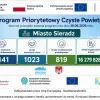 Ponad 16 mln zł dotacji z programu „Czyste Powietrze” w Sieradzu