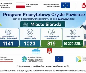 Ponad 16 mln zł dotacji z programu „Czyste Powietrze” w Sieradzu