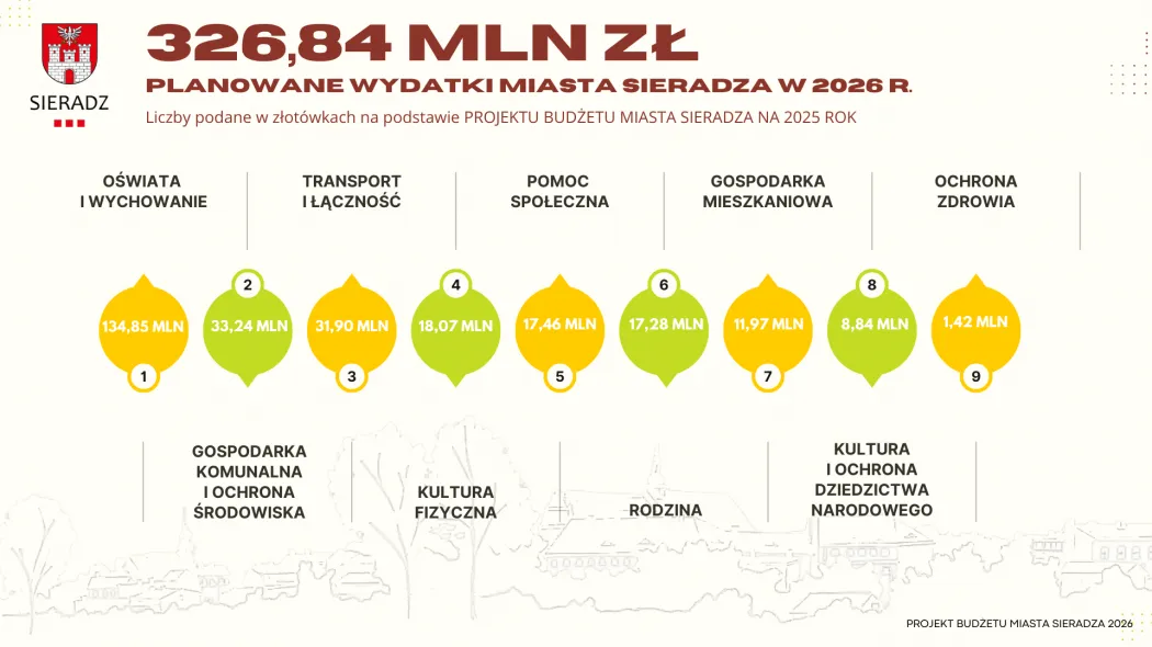 Jaki budżet na 2026 r.?