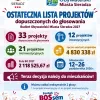 Ostateczna lista projektów BO 2027. Od 12 października głosują mieszkańcy